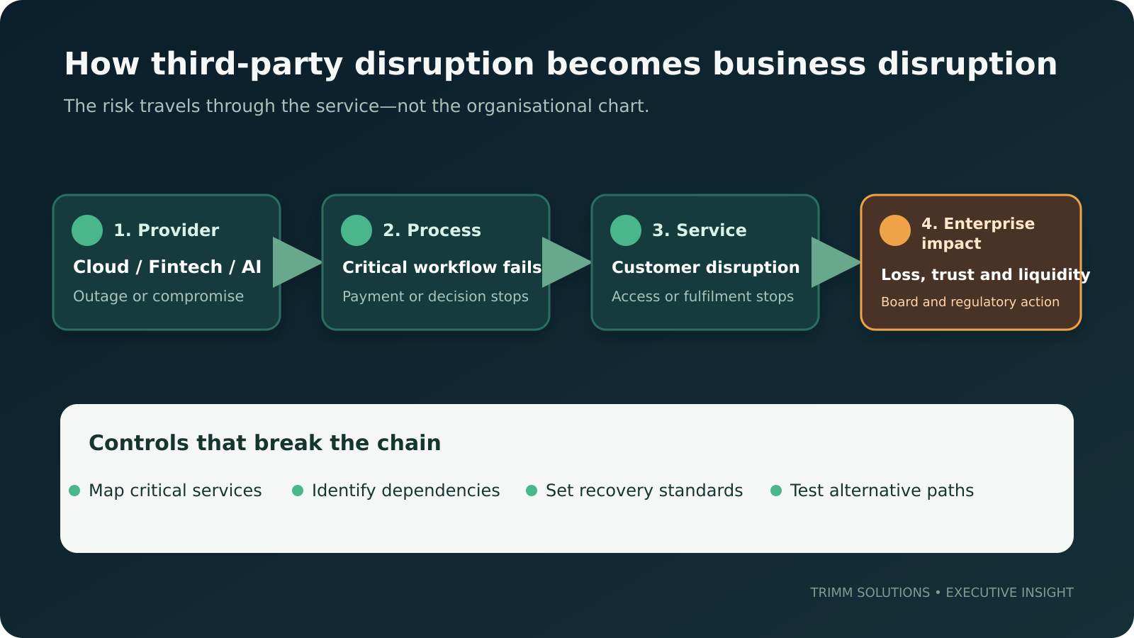 Flow showing how third-party disruption can become customer, financial and regulatory impact