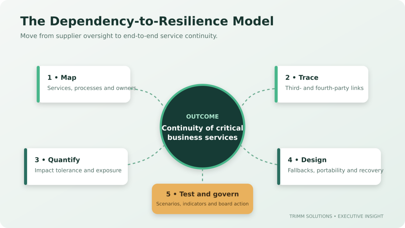 Operational resilience and governance framework for enterprise technology and AI risk
